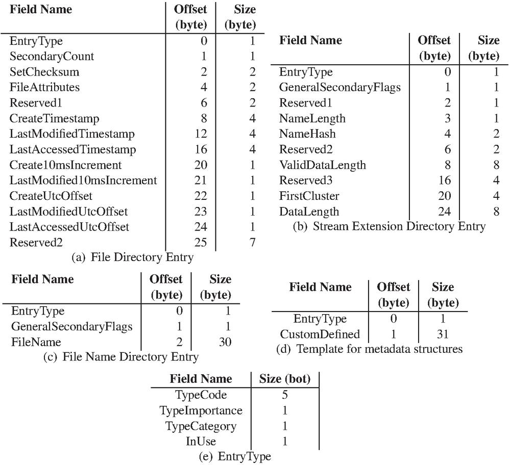 View of An Introduction to the exFAT File System and How to Hide Data  Within | Journal of Cyber Security and Mobility