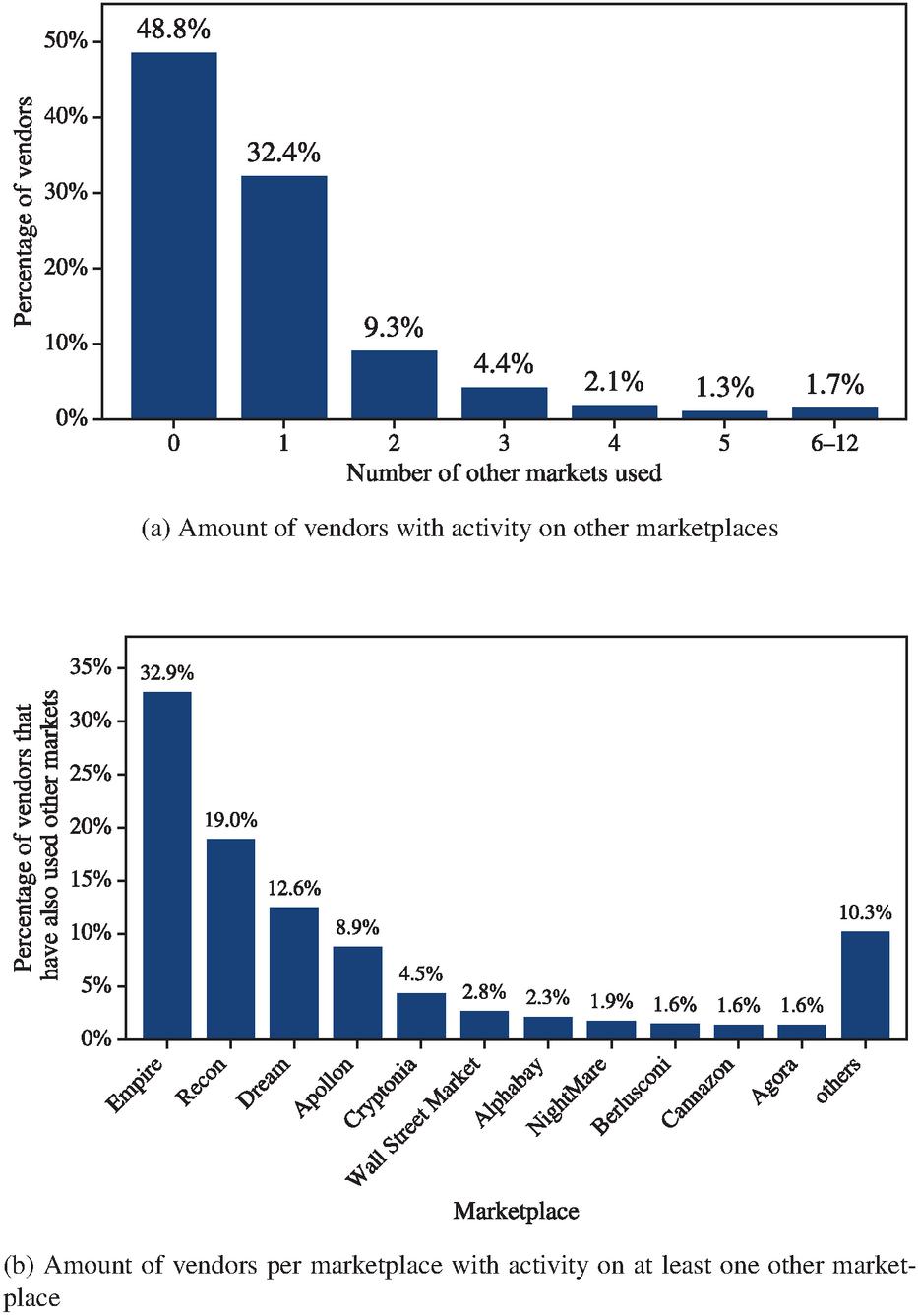 View of Scraping and Analyzing Data of a Large Darknet Marketplace |  Journal of Cyber Security and Mobility