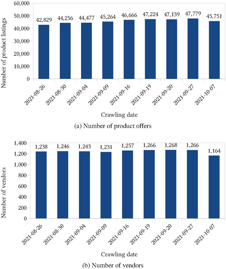 View of Scraping and Analyzing Data of a Large Darknet Marketplace |  Journal of Cyber Security and Mobility