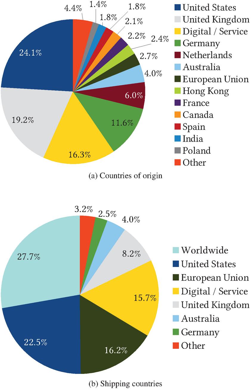 View of Scraping and Analyzing Data of a Large Darknet Marketplace |  Journal of Cyber Security and Mobility