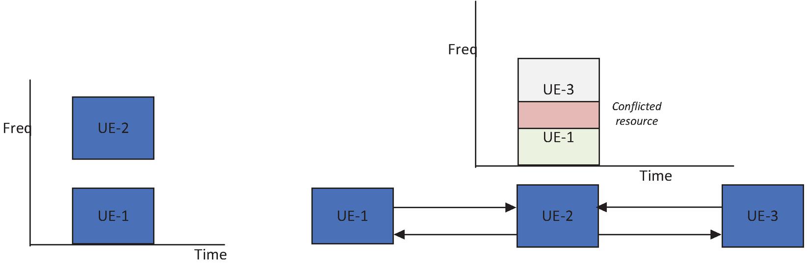 View of NR Sidelink Enhancement in 3GPP Release 17 | Journal of ICT  Standardization