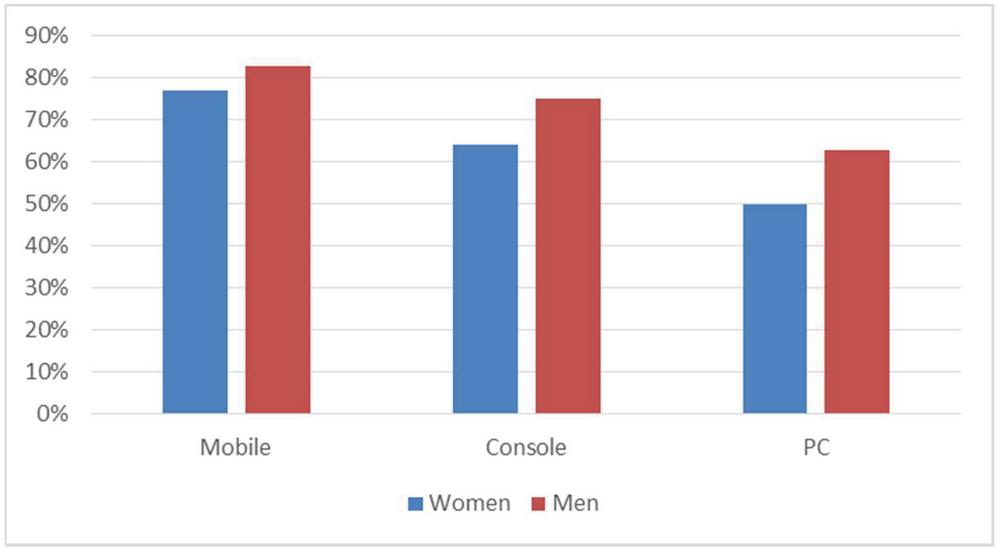 40 per cent players use PUBG as a social communication channel: Research