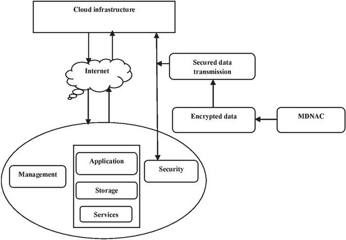 View of Modified DNA-based Cryptography System in the Cloud: Deep 